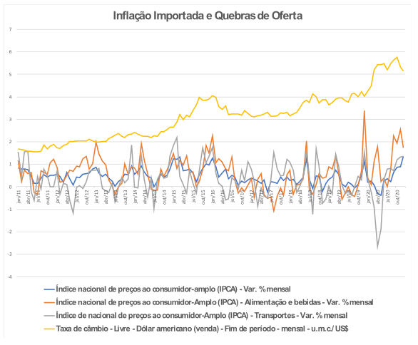 grafico inflacao importada e quebra de oferta