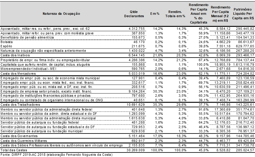 tabela 1 dados rendimentos ocupacoes fernando costa