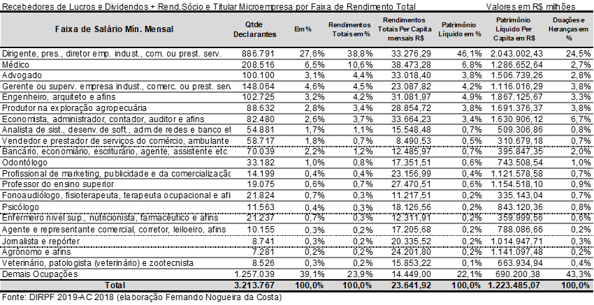 tabela 2 lucros dividendos microempresa fernando costa