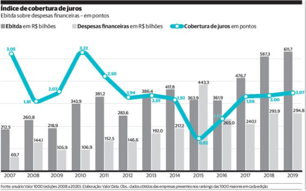 Índice de cobertura de juros